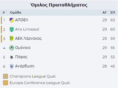 Cyprus Standings