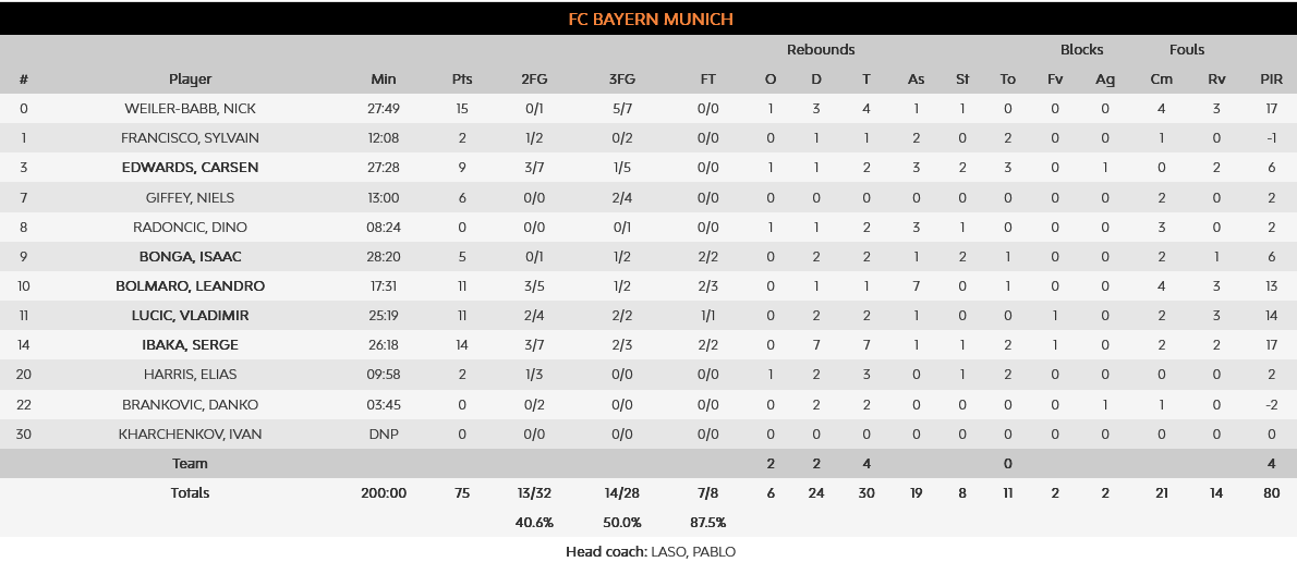 Bayern - PAO stats