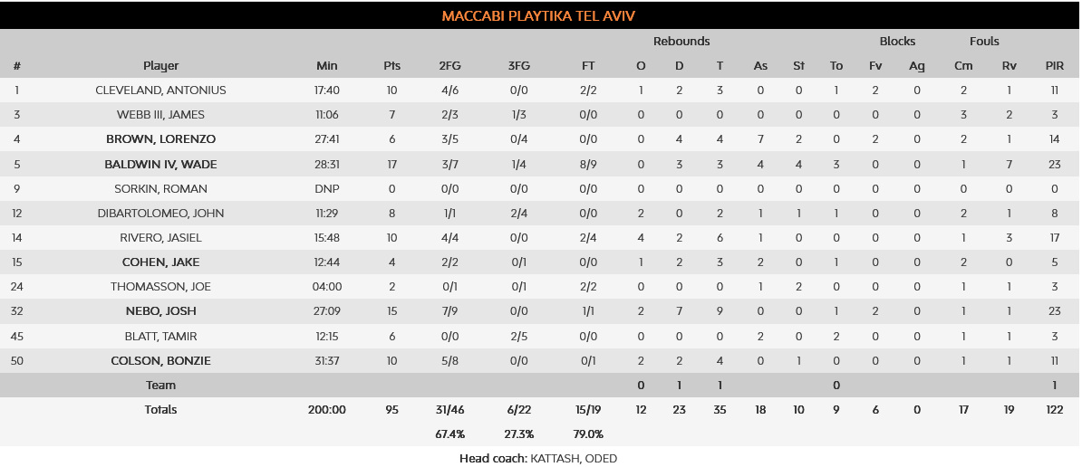 Maccabi - Valencia stats