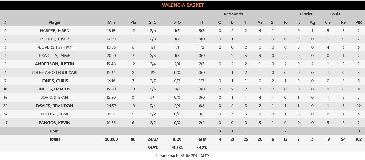 Fener - Valencia stats