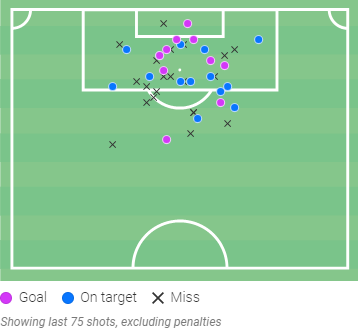 Ο χάρτης των τελικών του Φέργκιουσον - Με ροζ τα γκολ, με μπλε τα εντός και με μαύρο τα εκτός στόχου σουτ του