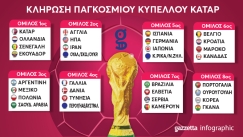 Μουντιάλ 2022: Κατάρ - Εκουαδόρ στην πρεμιέρα, οι όμιλοι του Παγκοσμίου Κυπέλλου