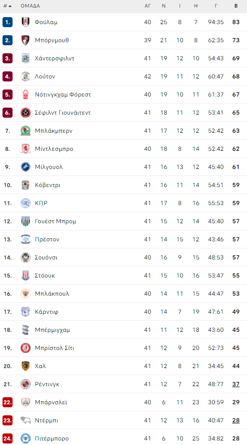 championship table