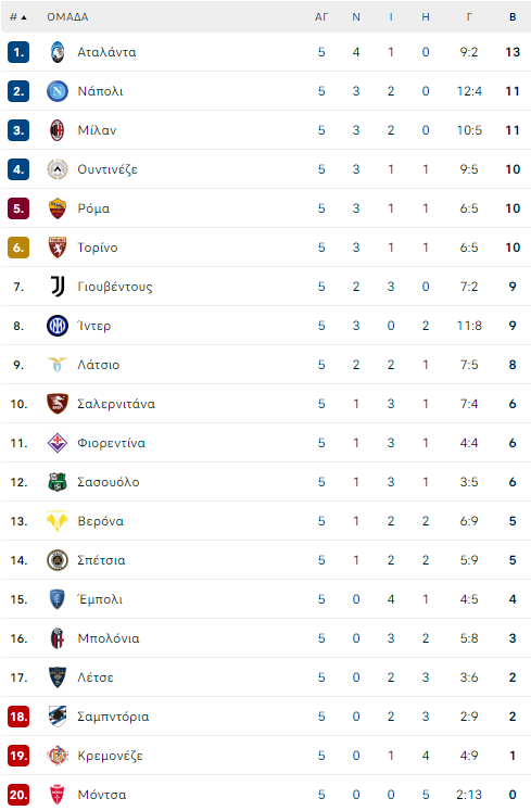 serie a table