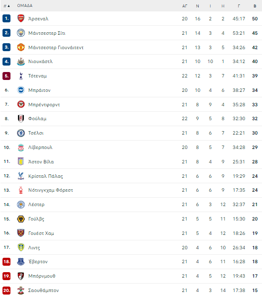 premier league table