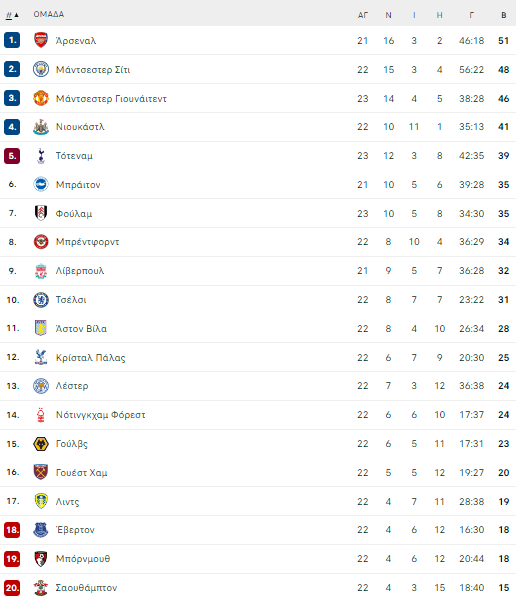 pl table