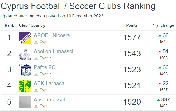 world club ranking_ cyprus