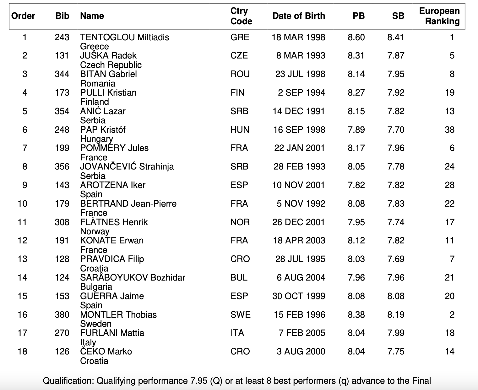 start list tentoglou