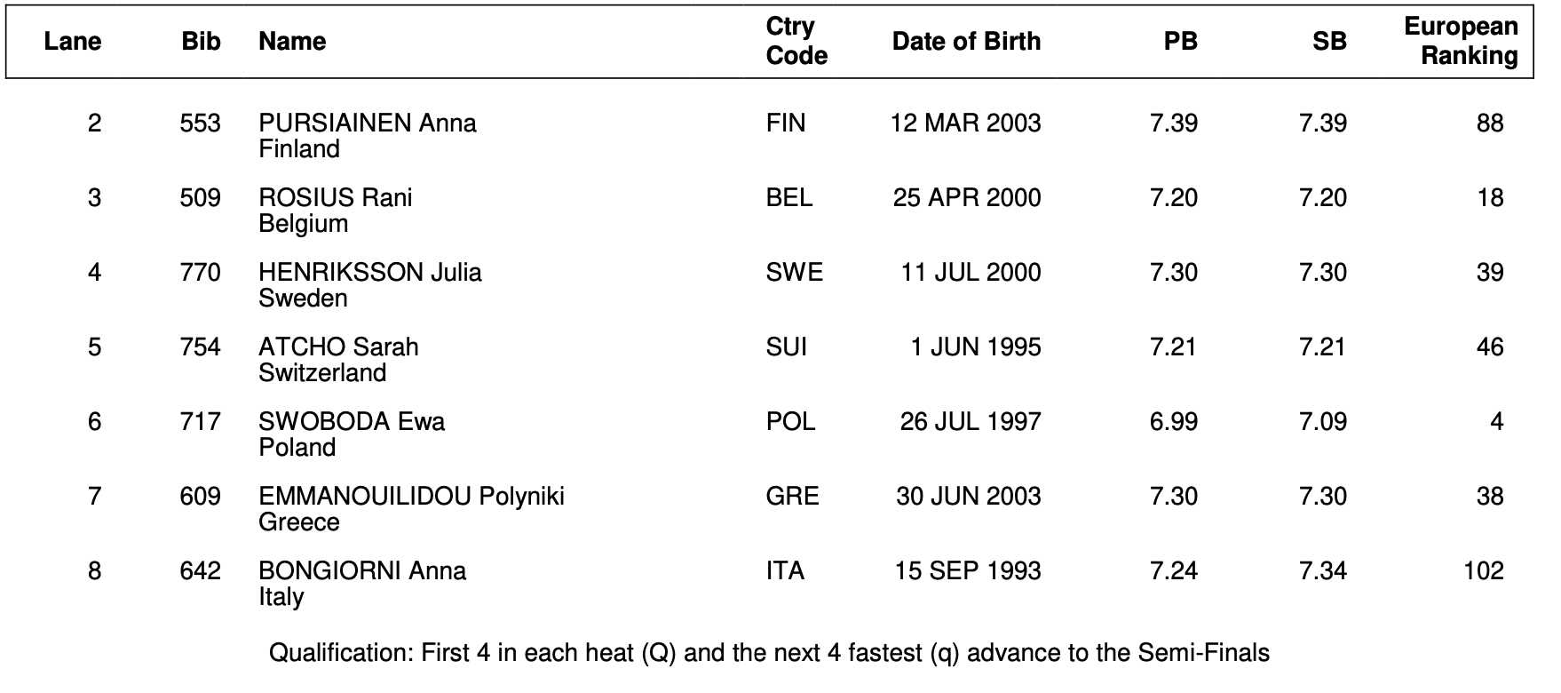 60m start list polyniki