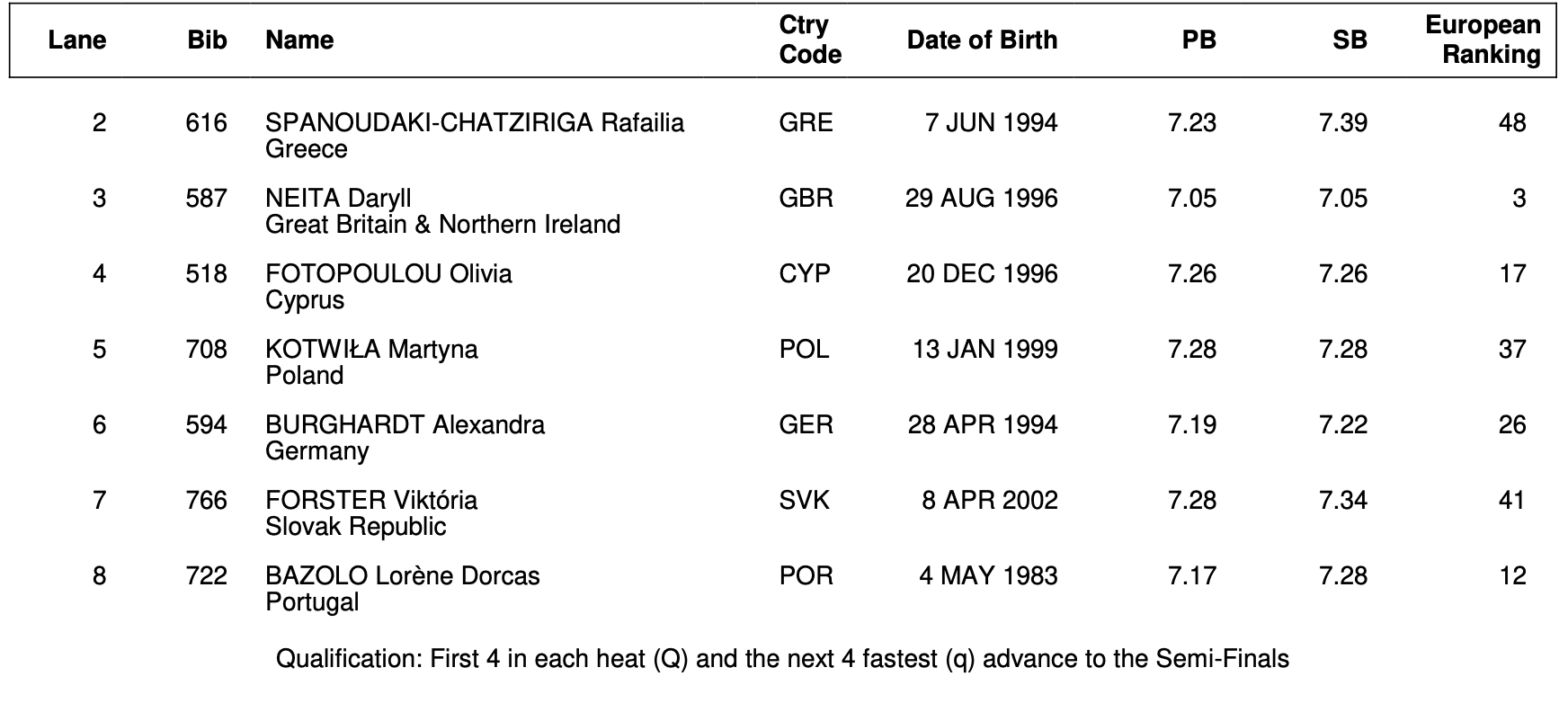 60m start list rafaela