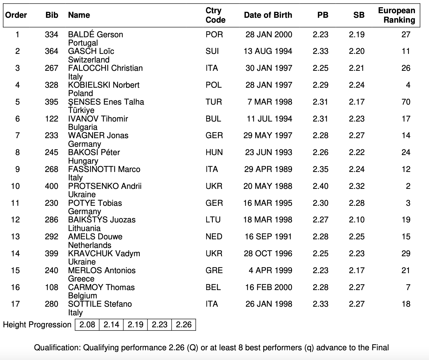 start list high jump merlos