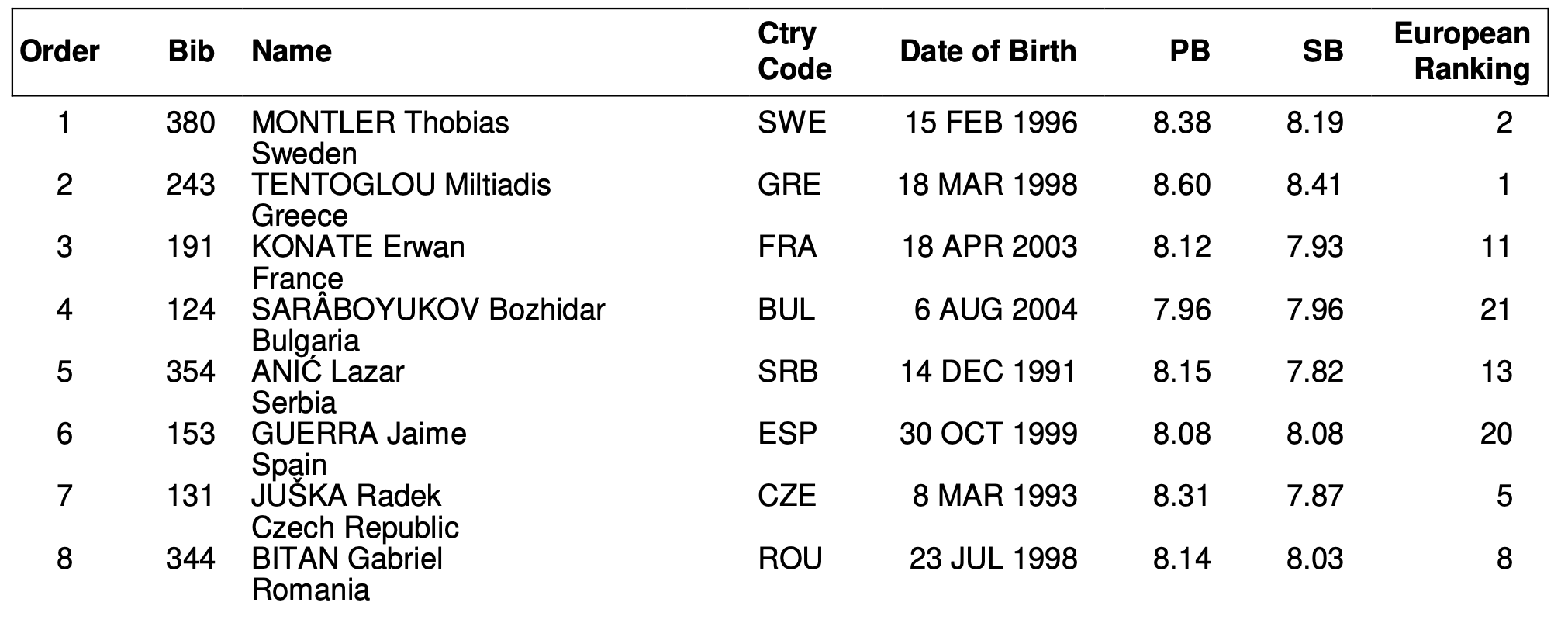 start list tentoglou