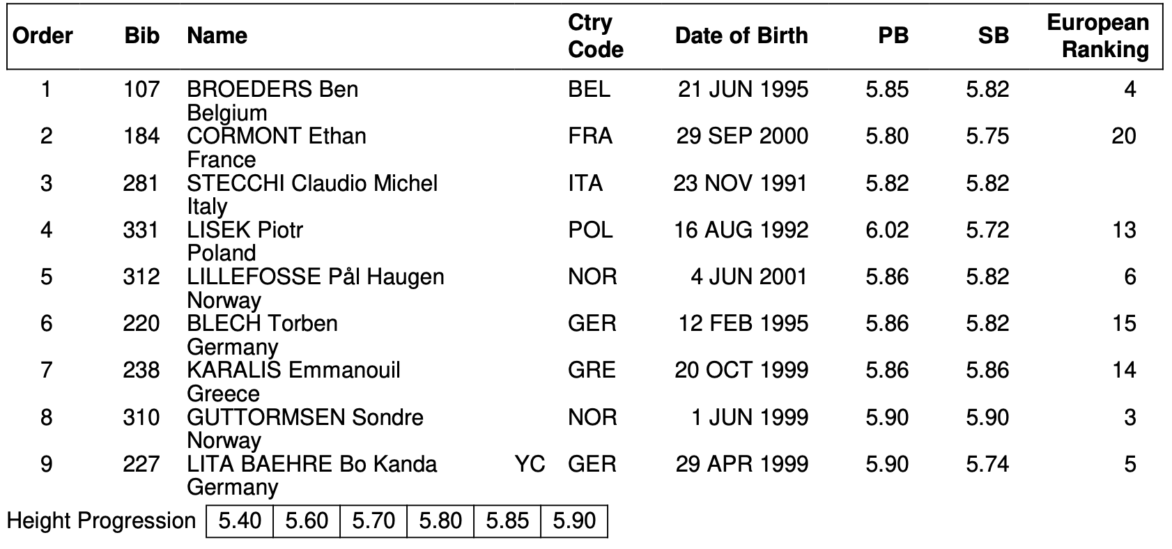 karalis start list