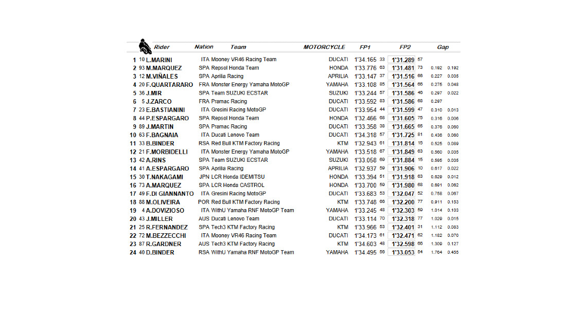 MotoGP Test