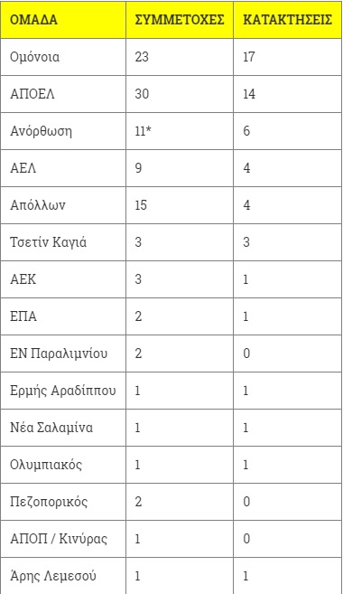 ΣΟΥΠΕΡ ΚΑΠ ΣΥΜΜΕΤΟΧΕΣ ΚΑΤΑΚΤΗΣΕΙΣ