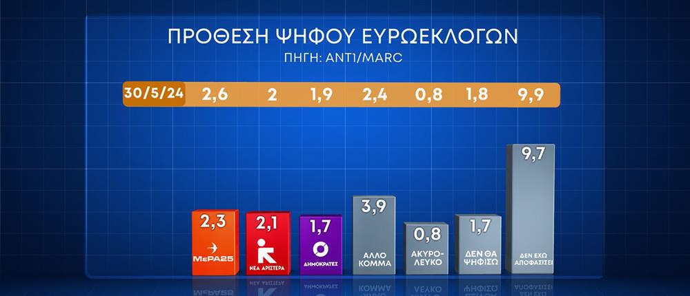 Δημοσκόπηση