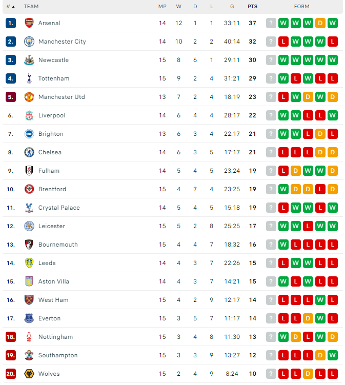 Premier League table