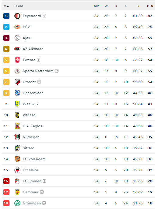 erediivise-table