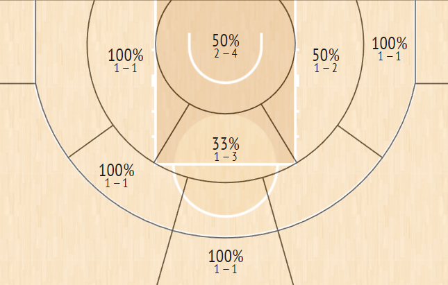 shot chart