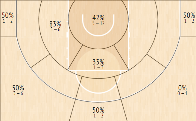 shot chart