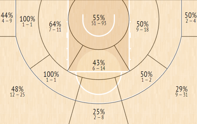 shot chart