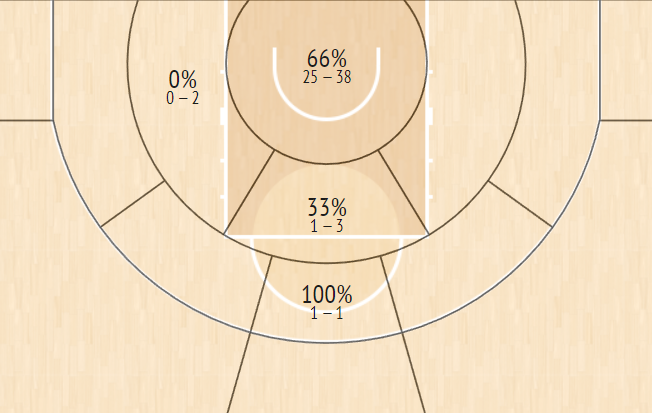 shot chart