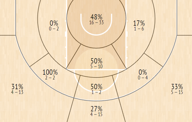 shot chart