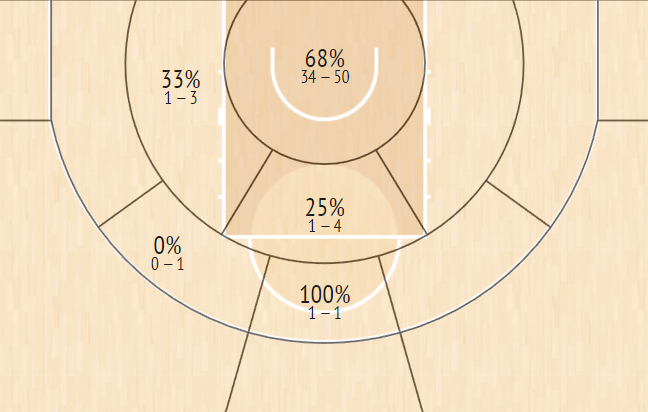 shot chart