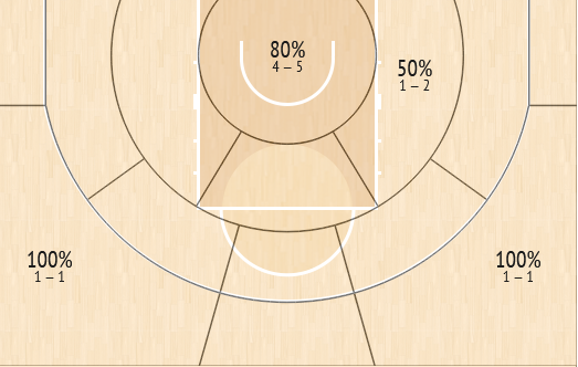 shot chart