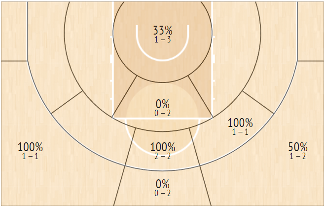 shot chart