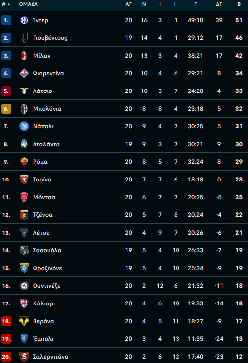 serie a table