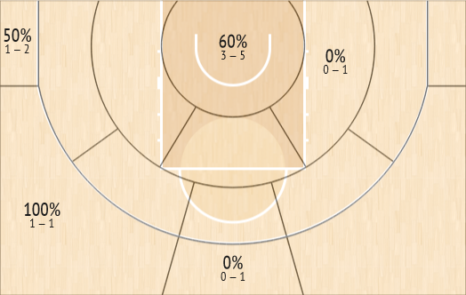 Virtus stats