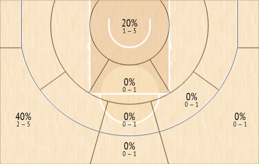 PAO stats