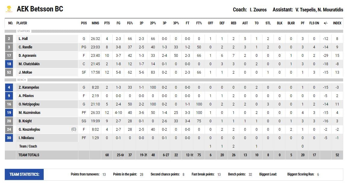 AEK - Olympiakos stats