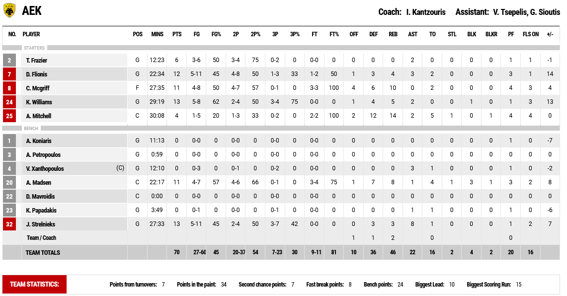 Karditsa - AEK stats