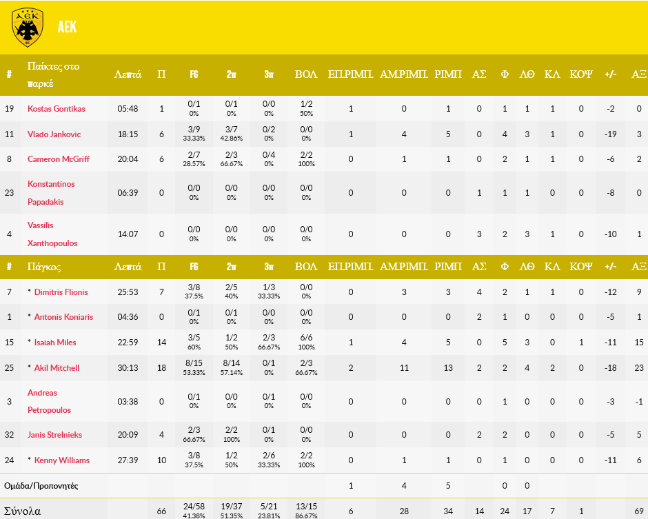 Malaga - AEK stats