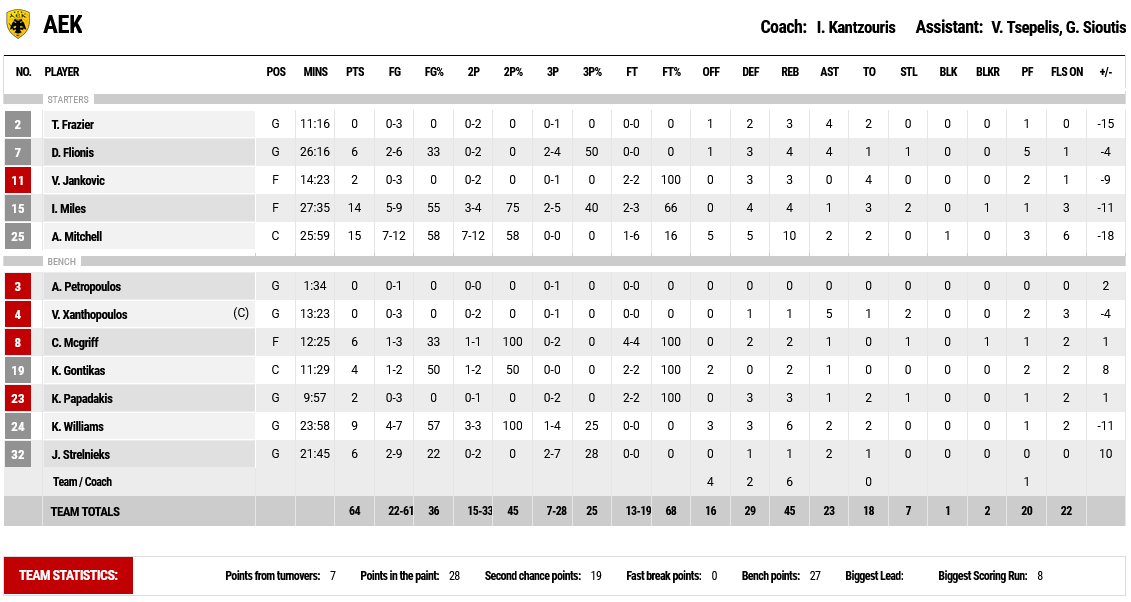 AEK stats