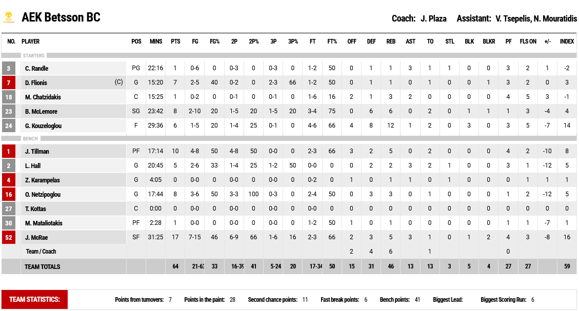 Αρης - ΑΕΚ STATS