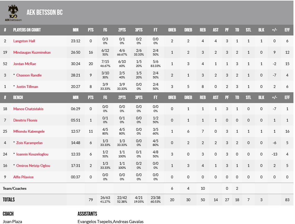 Riesen - AEK stats