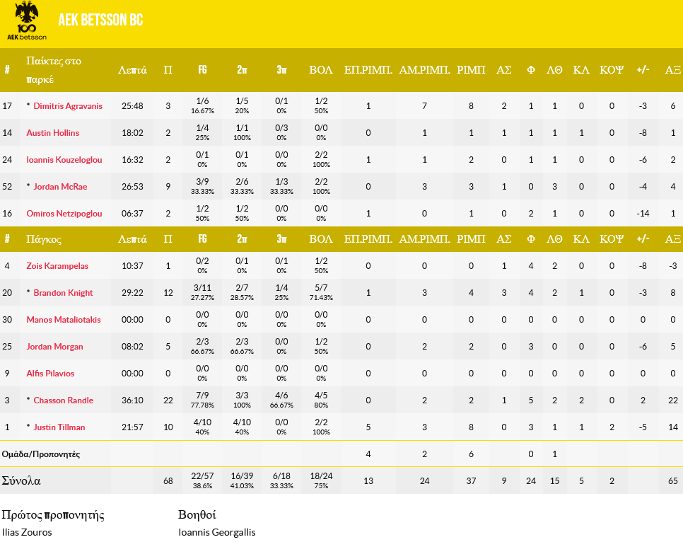 Holon - AEK stats