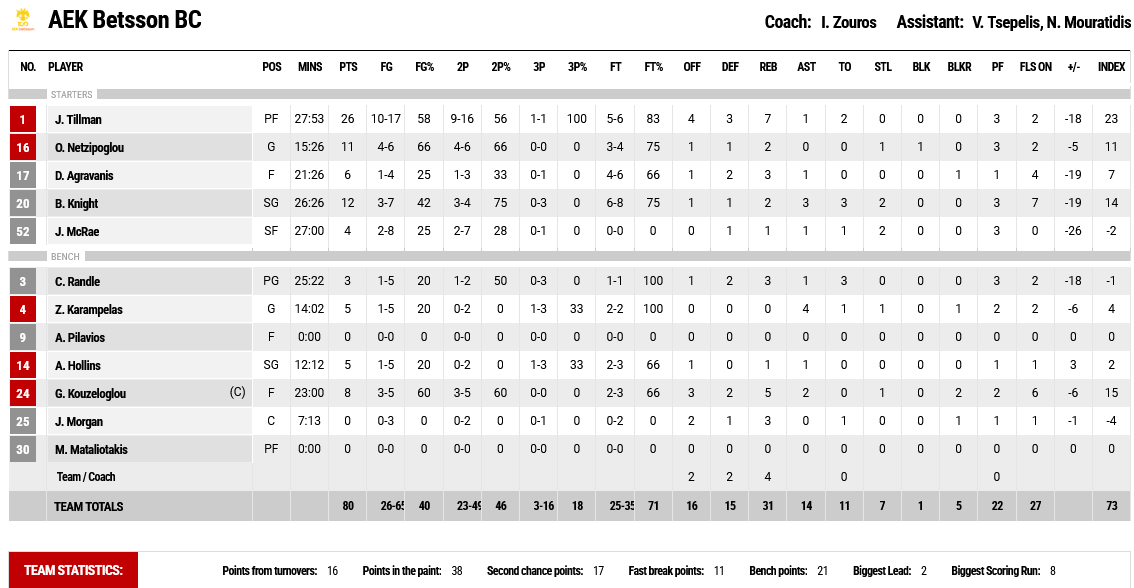 Kolossos - AEK stats