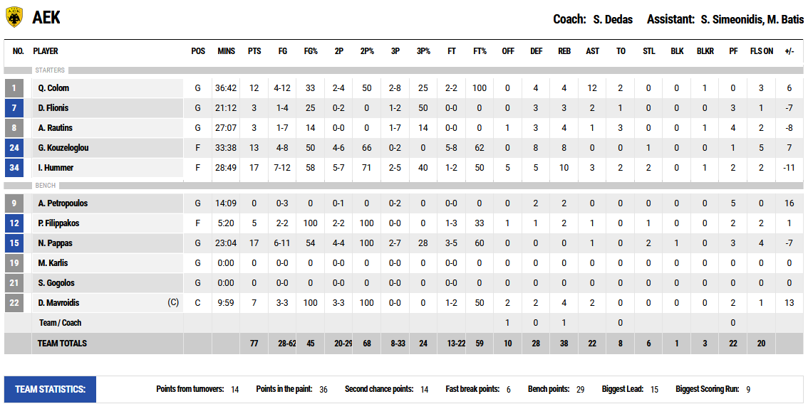 AEK stats