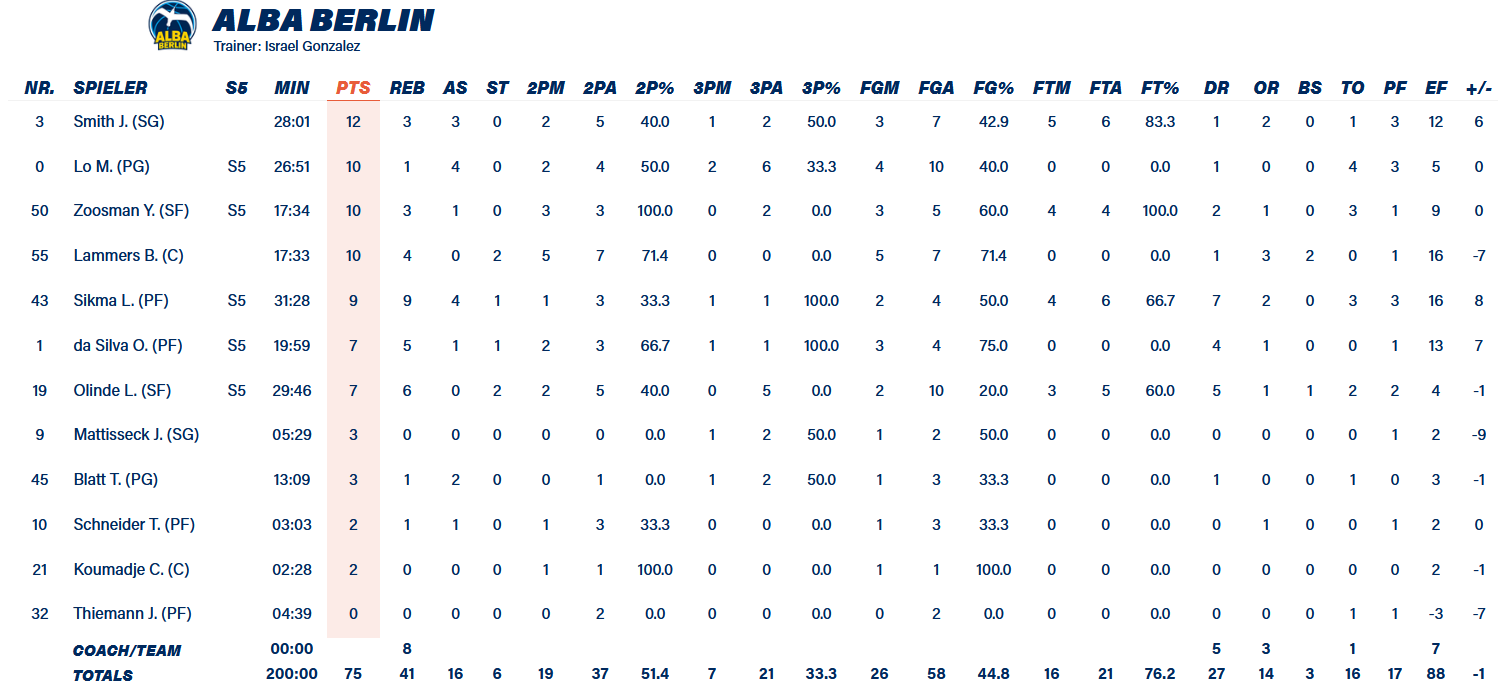 Alba stats