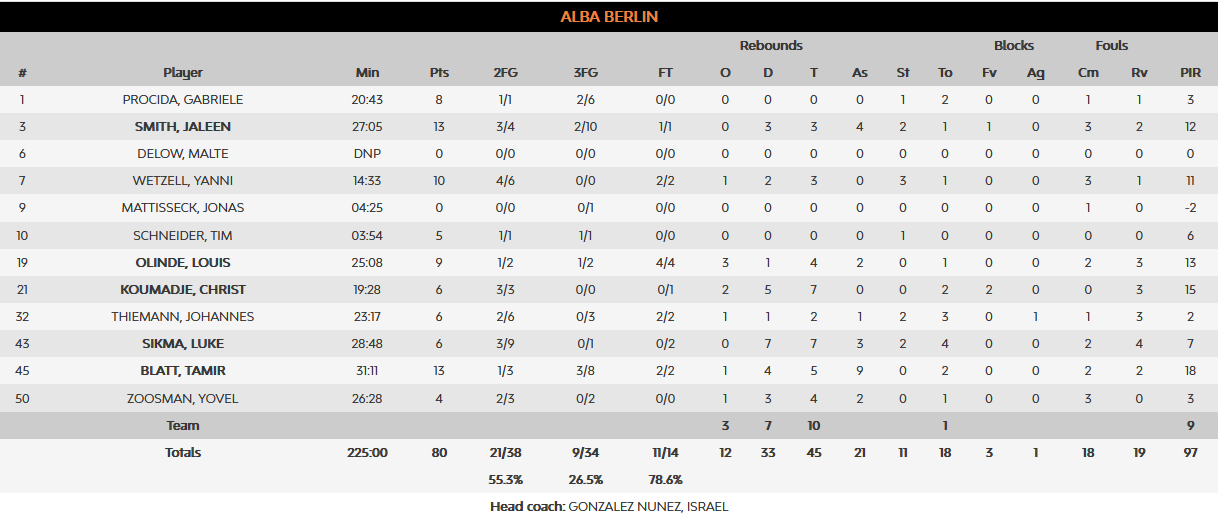 Alba stats