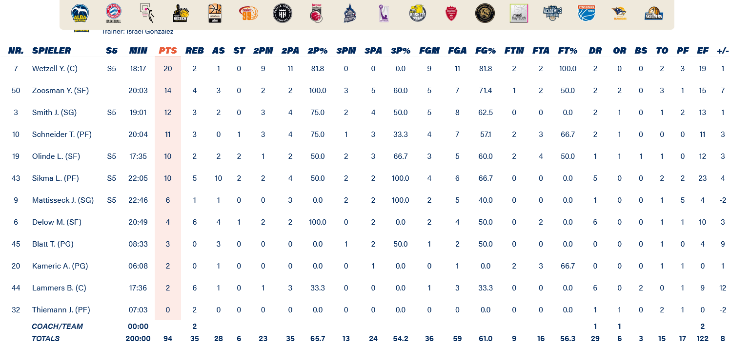 Alba stats