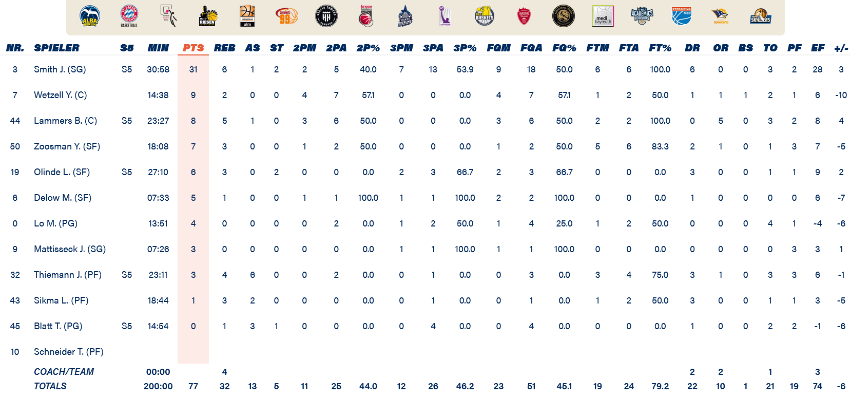 Bayern - Alba stats