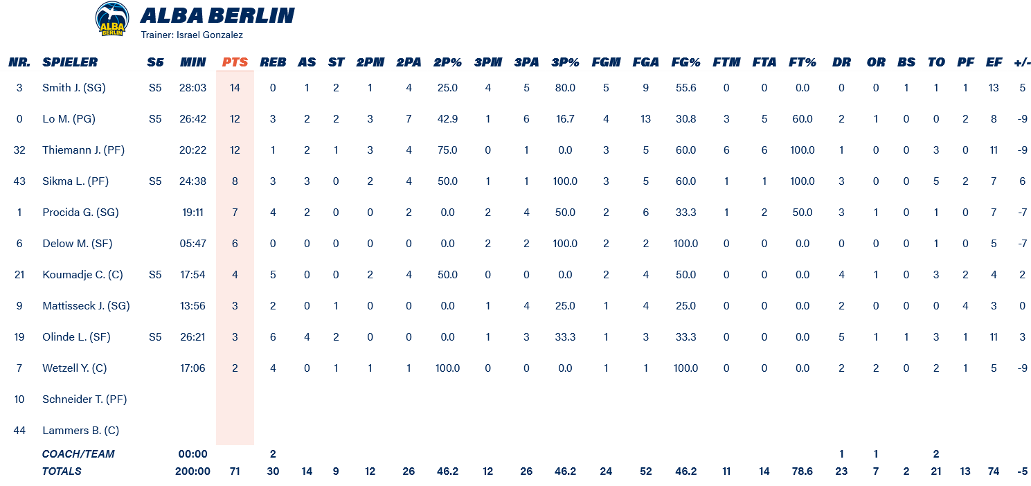 Alba Bayern stats