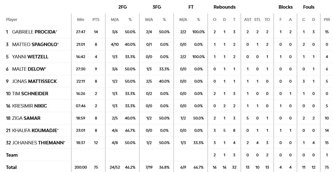 Real - Alba stats