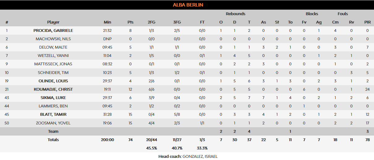 Efes - Alba stats