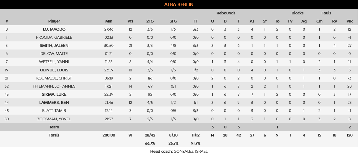 Asvel - Alba stats